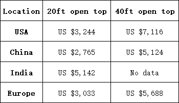 Matters concerning the transport of open-top containers