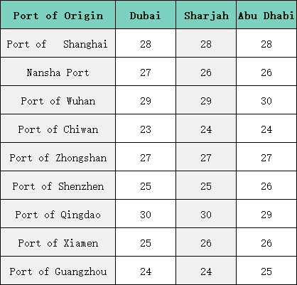 Choose The Cheapest Logistics From China To UAE