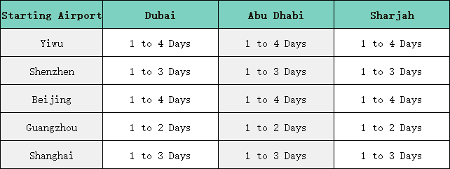 Choose The Cheapest Logistics From China To UAE