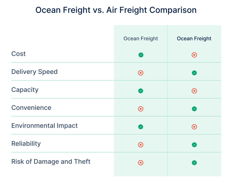 Comparison of air and sea freight rates from China to Qatar