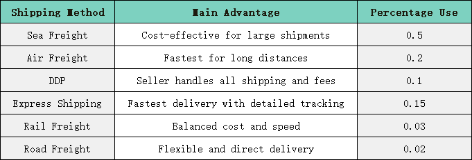 Road freight from China to Dammam