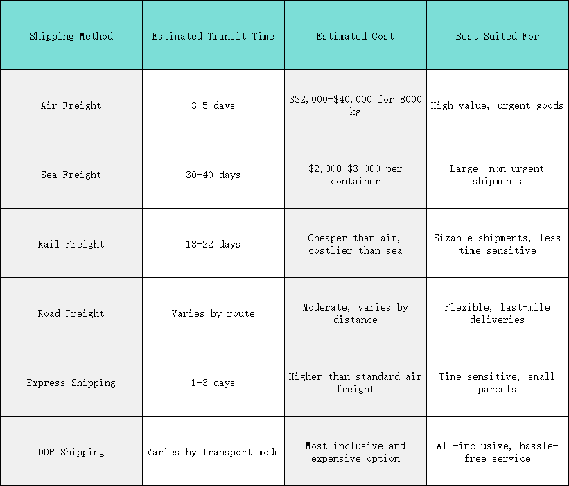 Estimated cost and shipping time for shipping to Haifa