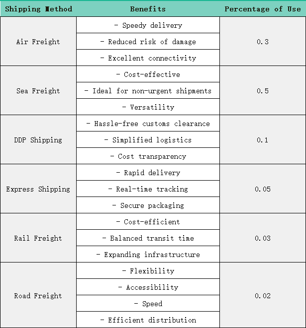 Benefits of road freight from China to Hanoi: