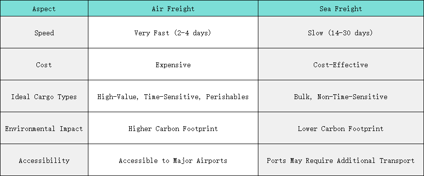 Air vs. sea to Cebu City