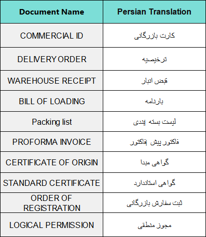 Documents required for customs clearance in Iran