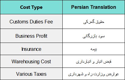 What are the regular fees for Iranian customs?