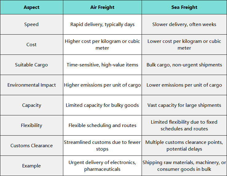 Air Freight vs. Sea Freight to Southampton