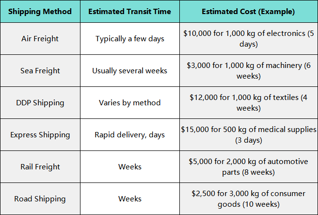 Estimated Costs and Transit Time for Shipping to Southampton