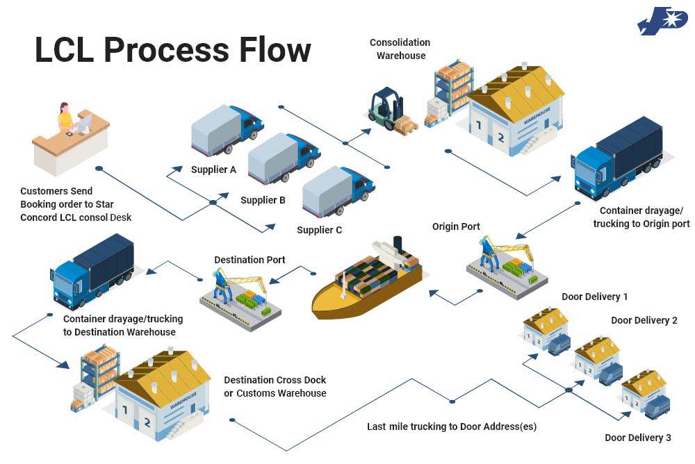 CONSIDERATIONS FOR LCL FREIGHT SHIPPING