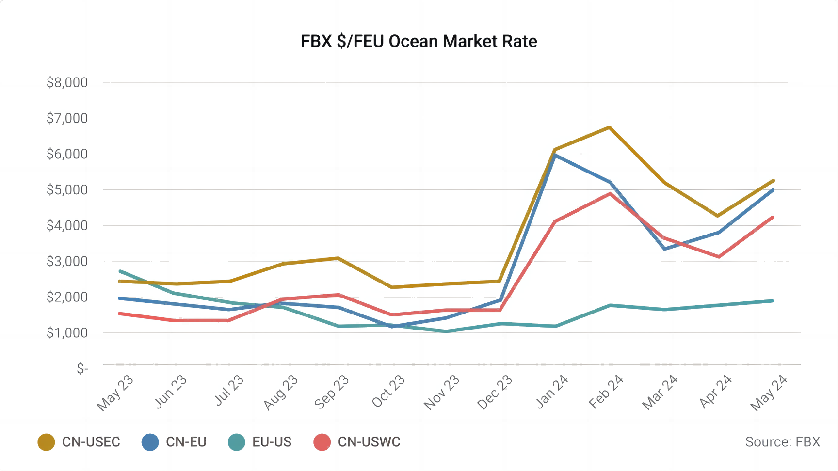 Preparing for an Early 2024 Ocean Peak Season: Navigating Rising Ocean Rates
