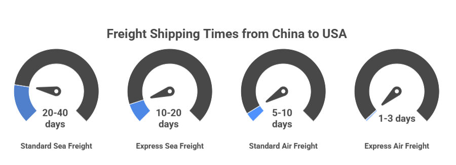 Shipping time from China to USA