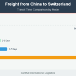 How long is freight from china to Switzerland? how long is freight from china to Switzerland