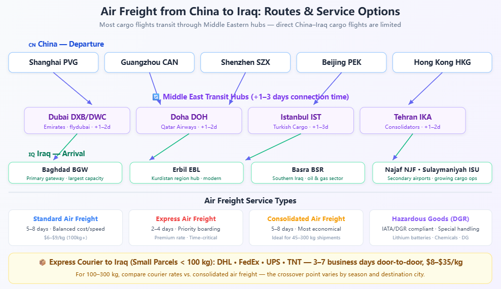fret aérien de la Chine vers l'Irak