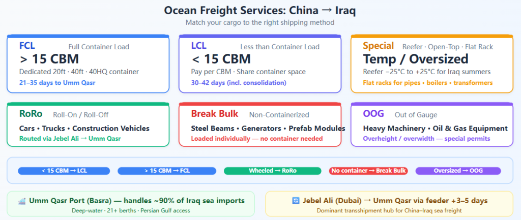 Transport maritime de Chine vers l'Irak