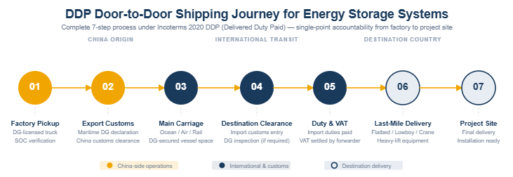 DDP (Delivered Duty Paid)