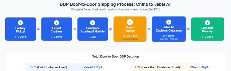 Door-to-Door DDP Shipping from China to Jebel Ali